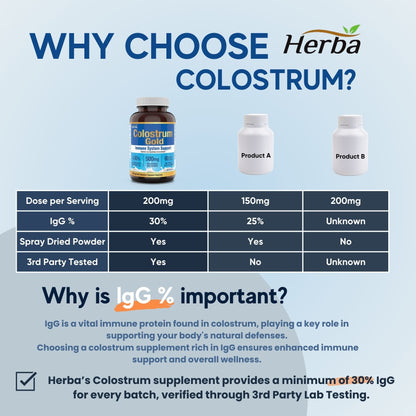 Bovine Colostrum Supplements 500mg - 120 Capsules | Rich in Lactoferrin and Immunoglobulins | 30% IgG