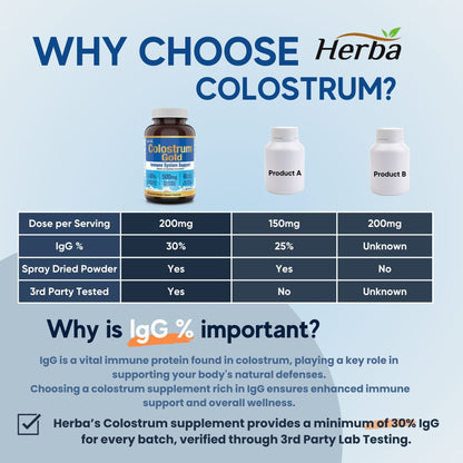 Bovine Colostrum Supplements 500mg - 120 Capsules | Rich in Lactoferrin and Immunoglobulins | 30% IgG